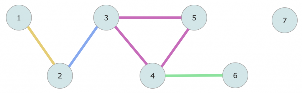 The Nodes are numbered using the Id’s of the rows